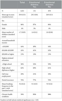 Emotional distress and risk of dental caries: Evaluating effect modification by chronic conditions among low-income African American caregivers in Detroit, Michigan